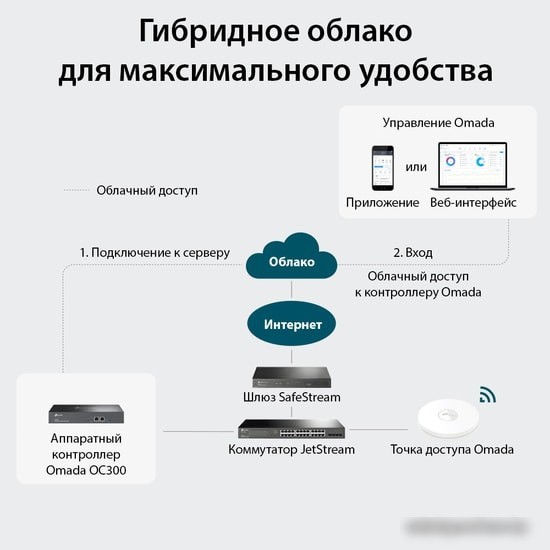 Wi-Fi контроллер TP-Link OC300 V1