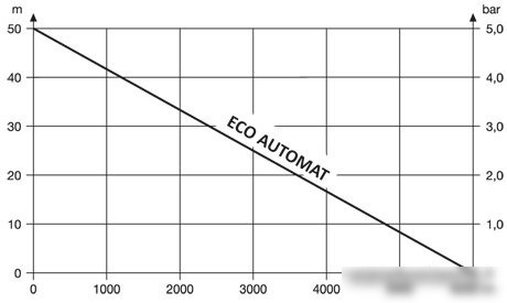 Скважинный насос Unipump ECO AUTOMAT