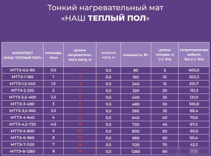 Нагревательный мат Наш теплый пол МТТЭ-6-960