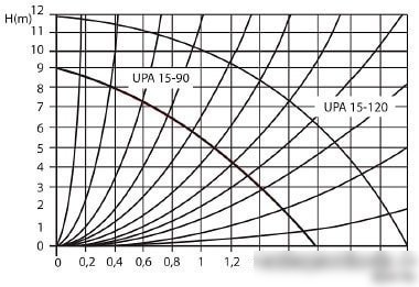 Циркуляционный насос Unipump UPA 15-120