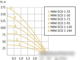 Скважинный насос Unipump MINI ECO 1-33