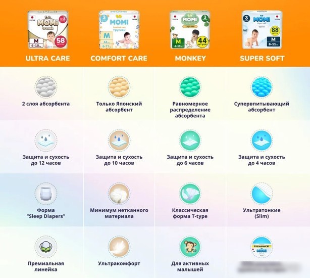 Подгузники Momi Comfort Care Mega pack S 3-6 кг (102 шт)