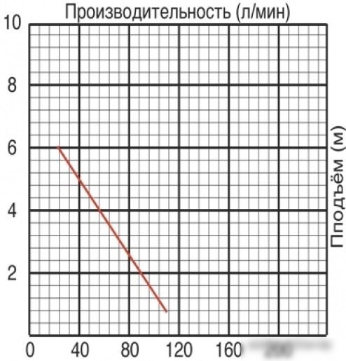 Фекальный насос Jemix GS-400