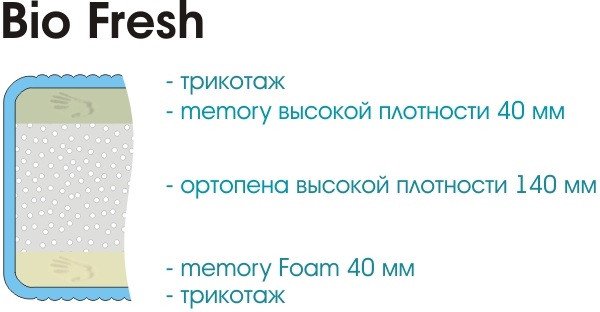 Матрас Sonline Bio Fresh 160x190