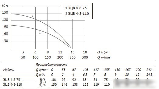 Скважинный насос Unipump ЭЦВ 4-8-75