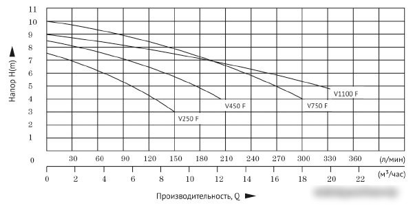 Фекальный насос Unipump Fekapump V750 F