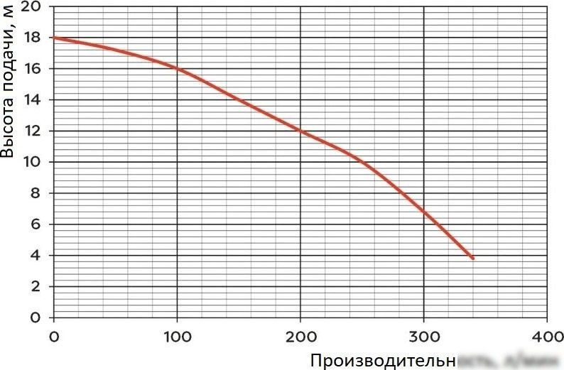 Насос Greenpump WQ 15-7-1.1 1463