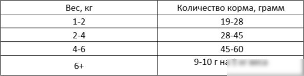 Сухой корм для кошек Best Dinner Vet Profi Renal (1.5кг)