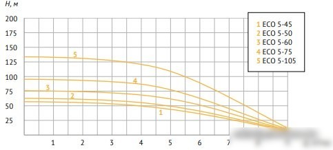 Скважинный насос Unipump ECO 5-105