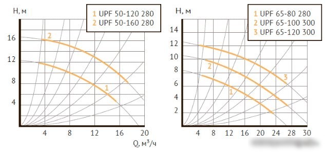 Циркуляционный насос Unipump UPF 65-100