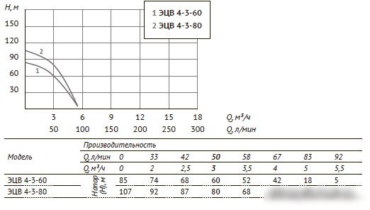 Скважинный насос Unipump ЭЦВ 4-3-60