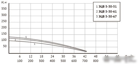 Скважинный насос Unipump ЭЦВ 5-30-67
