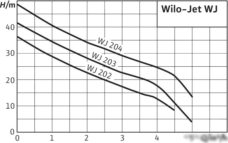 Самовсасывающий насос Wilo Jet WJ 203 (1~230 В)