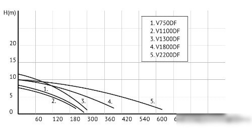 Фекальный насос Unipump FEKACUT V750DF