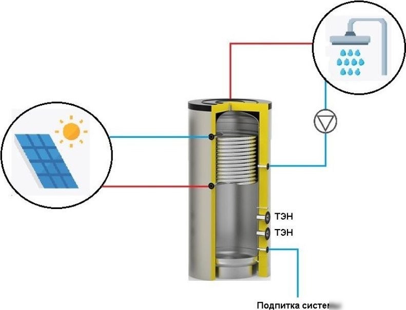 Бойлер косвенного нагрева S-Tank SS Electro Mono 750