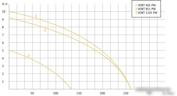 Дренажный насос Unipump VORT 1101 PW