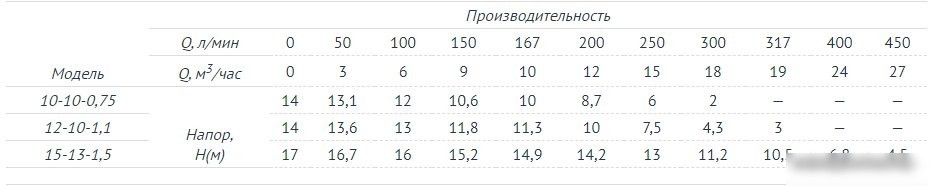 Фекальный насос Unipump FEKAMAX 12-10-1,1