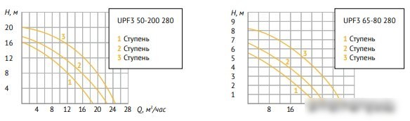 Циркуляционный насос Unipump UPF3 65-80 280