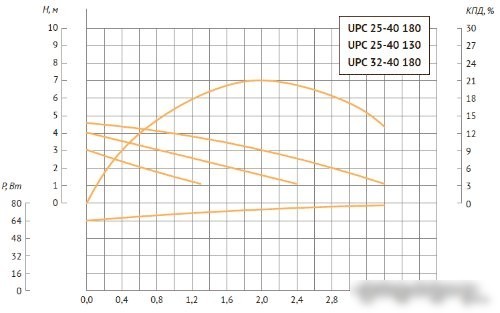 Циркуляционный насос Unipump UPC 25-40
