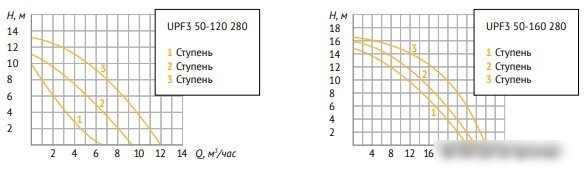 Циркуляционный насос Unipump UPF3 50-160 280