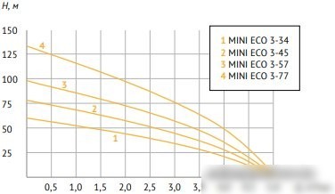 Скважинный насос Unipump MINI ECO 3-34