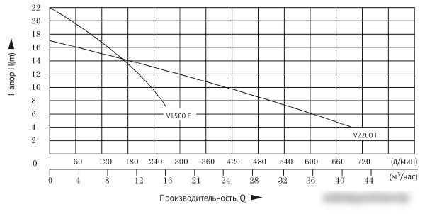 Фекальный насос Unipump Fekapump V2200 F