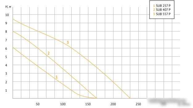 Дренажный насос Unipump SUB 407 P