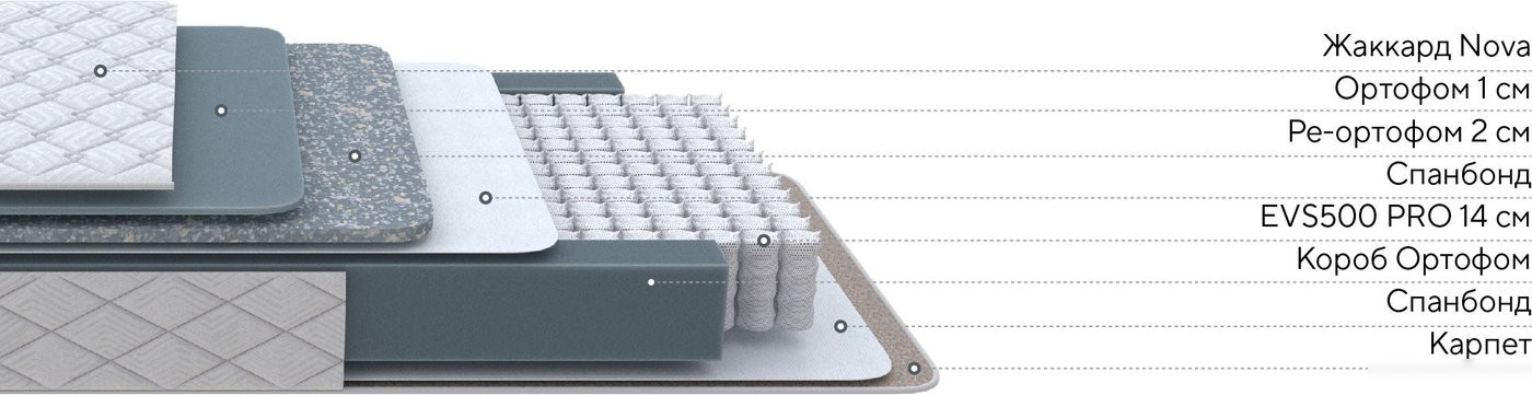 Матрас PROxSON Nova Flat M 180x190