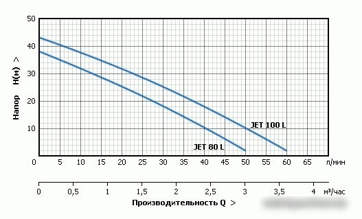 Насосная станция Unipump Акваробот JET 80 L-24