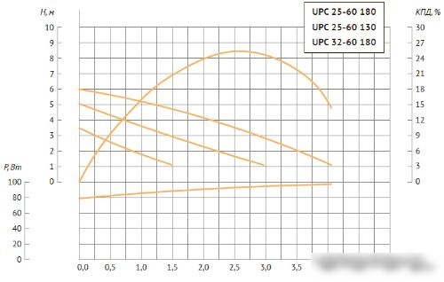 Циркуляционный насос Unipump UPC 25-60