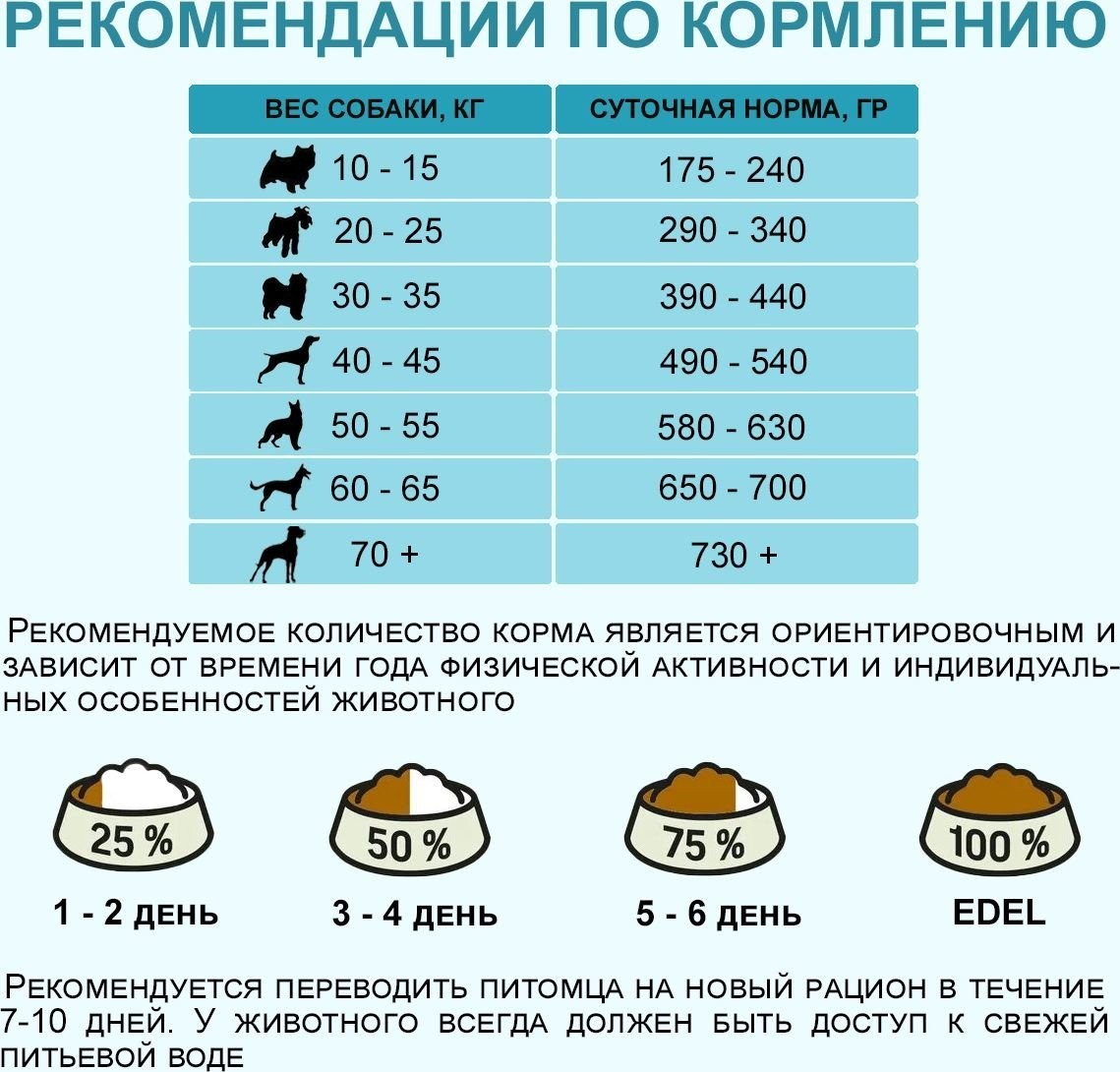 Сухой корм для собак Edel Medium&Maxi Lamb 2 кг