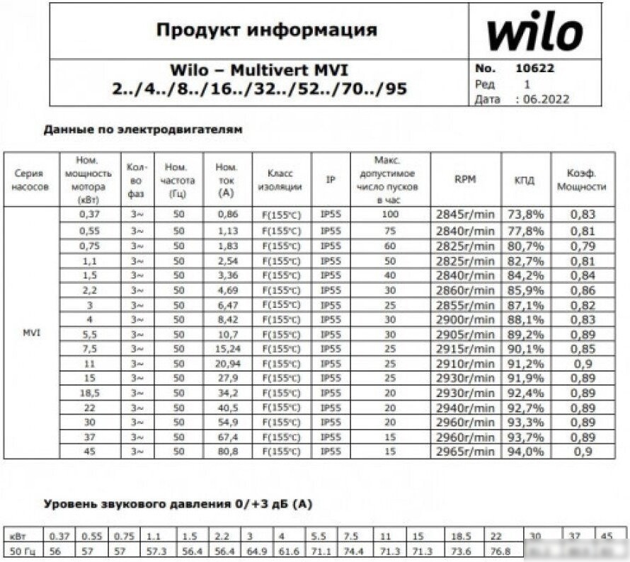 Многоступенчатый насос Wilo MVI 812-1/25/E/3-380-50-2
