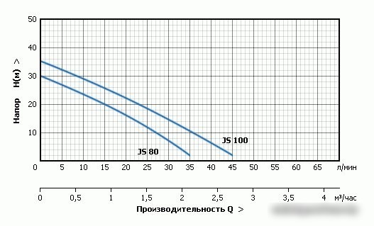 Насосная станция Unipump Auto JS 100-S