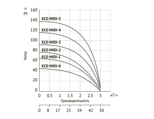 Скважинный насос Unipump ECO MIDI-2