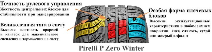 Зимние шины Pirelli P Zero Winter 245/45R20 103V