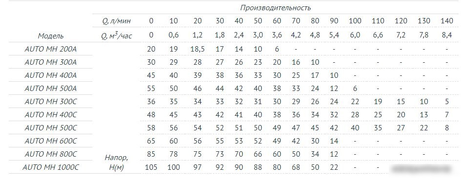 Насосная станция Unipump Auto MH 300C