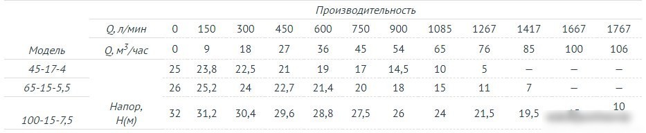 Фекальный насос Unipump FEKAMAX 65-15-5.5