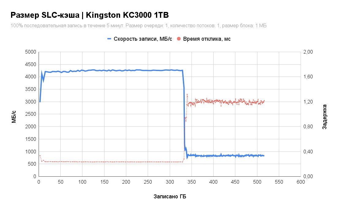 SSD Kingston KC3000 1TB SKC3000S/1024G
