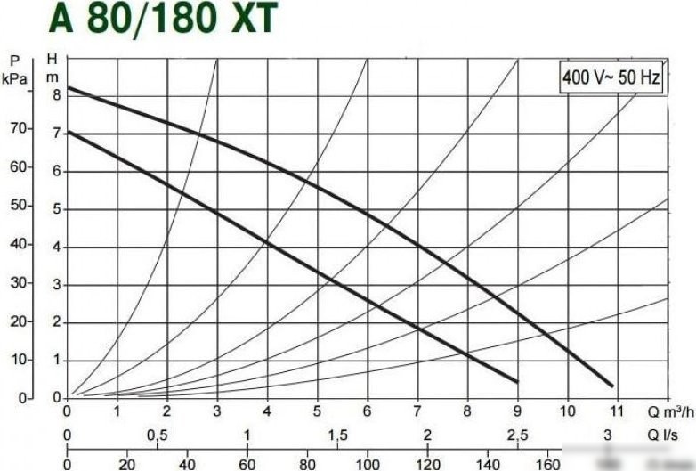 Циркуляционный насос DAB A 80/180 XT